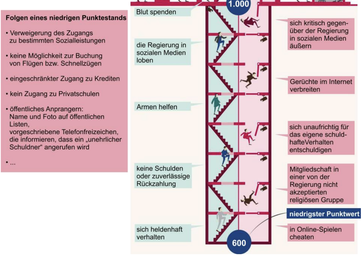 Infografik mit Treppen-Diagramm und Textfeldern zu Punktestufen und Folgen bei niedrigem Punktestand